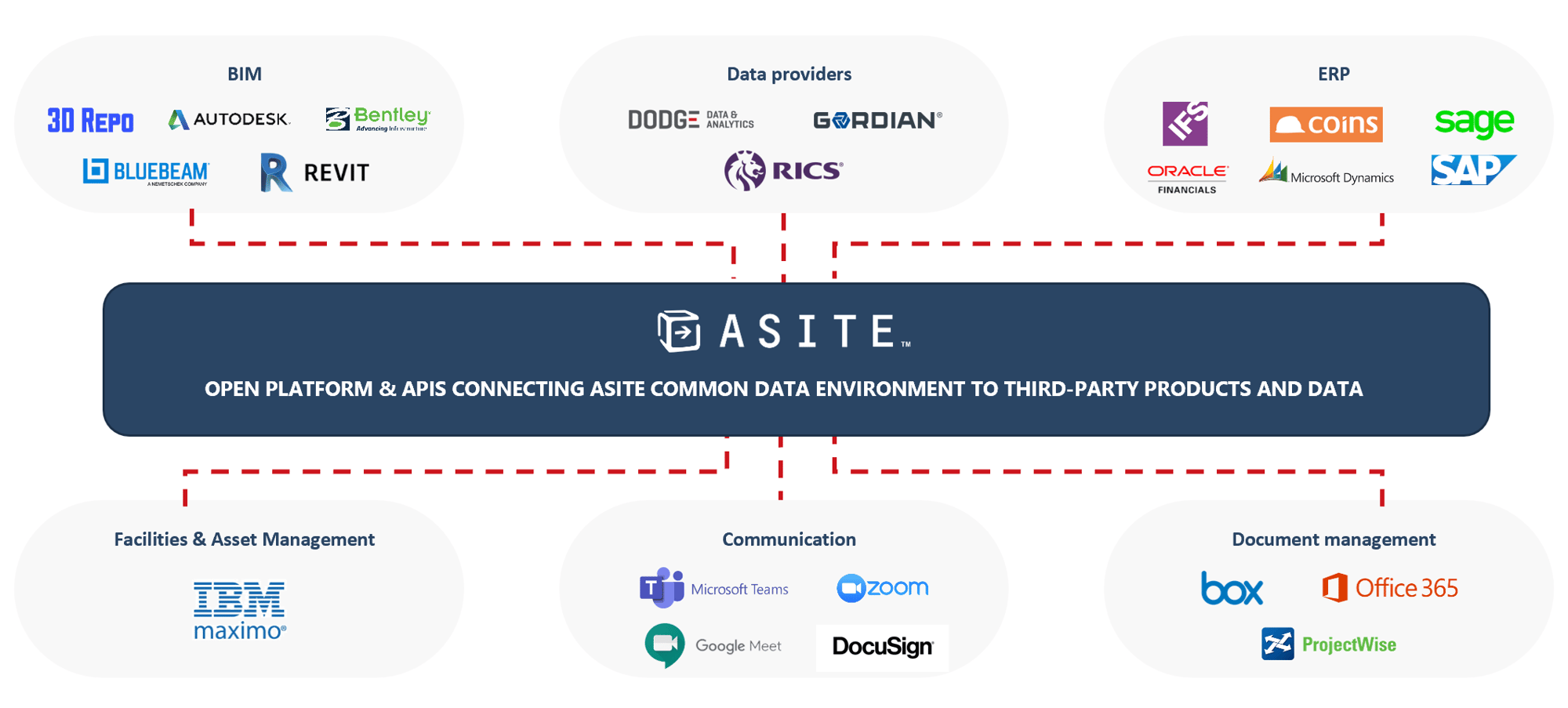 API Integrations 2
